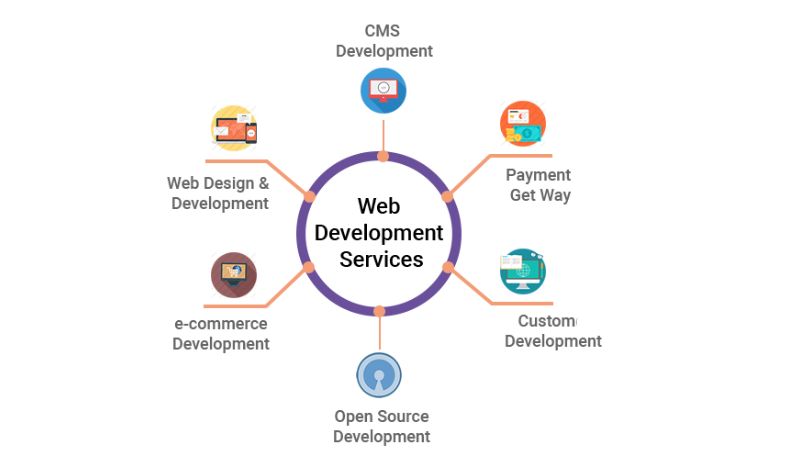 Web Development Company in Chandigarh - RNipTech Solutions